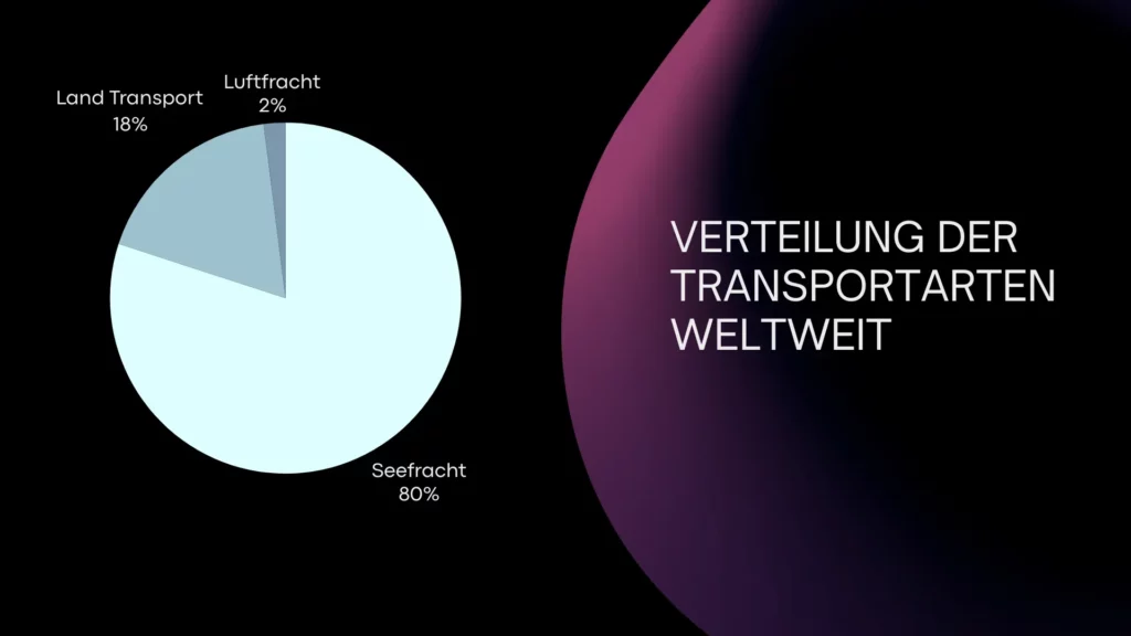 Infografik zur Verteilung der Transportarten Weltweit nach Incoterms mit 80% Seefracht, 18% Landtransport und 2% Luftfracht.